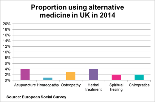 Alternative medicine use in the UK
